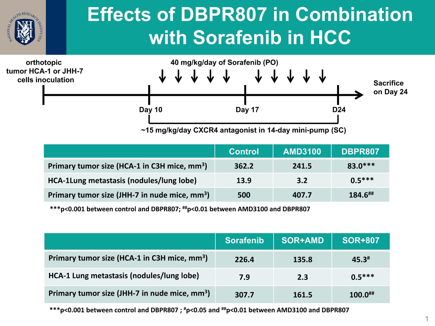 以CXCR4受體為分子標的之藥物DBPR807