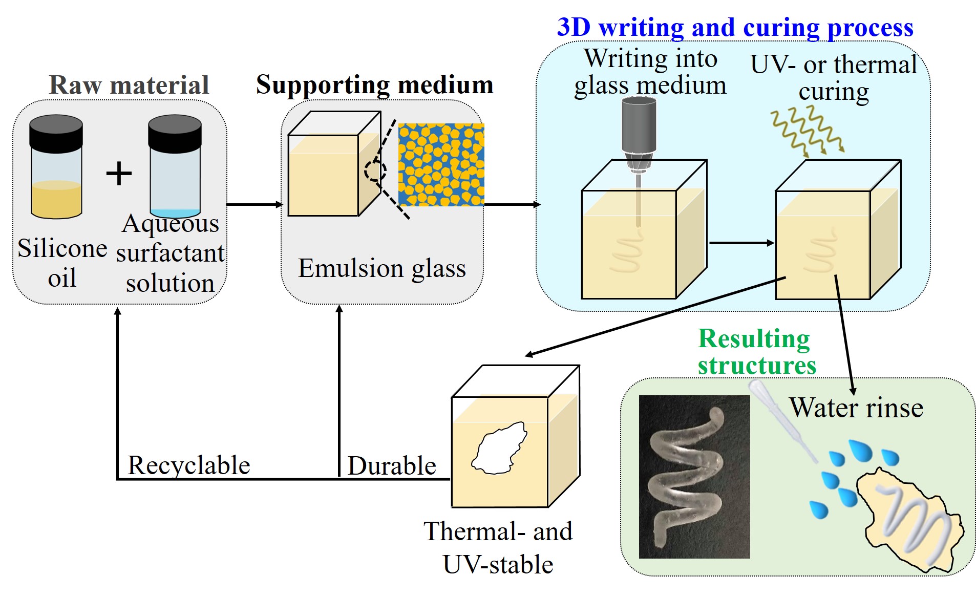 UV-resistant Self-healing Emulsion Glass as a New Liquid-like Solid Material for 3D Printing