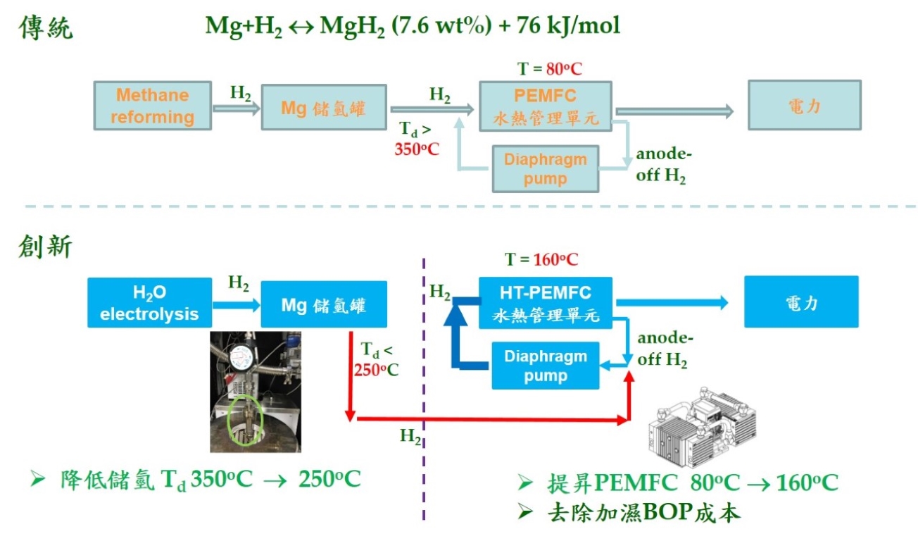 Low-temperature magnesium hydrogen storage materials and energy storage applications