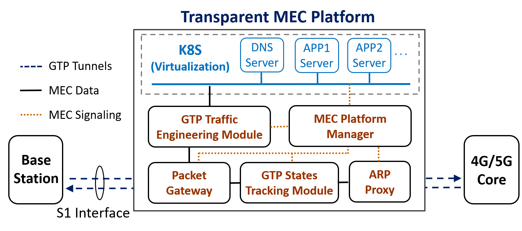 A Transparent Deployment Solution for 4G/5G Edge Computing Platform