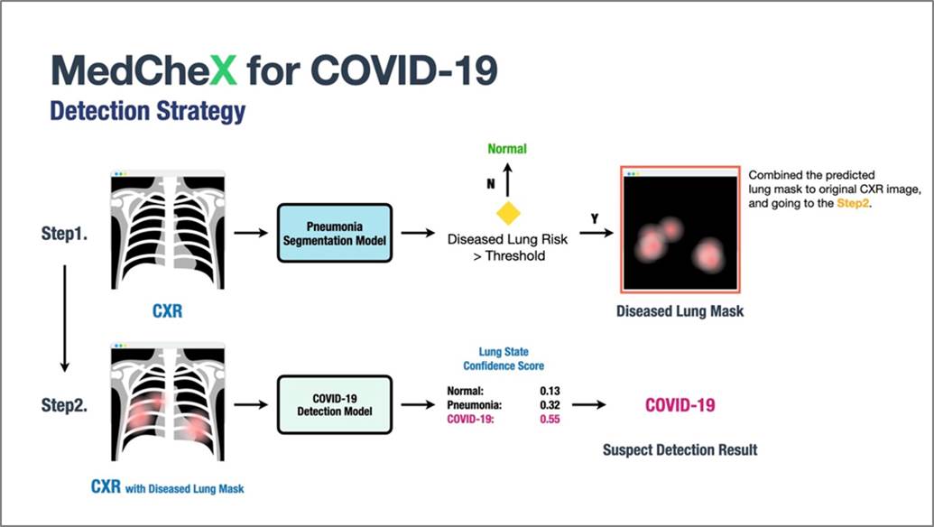 開發一個自胸腔X光照片偵測肺炎的人工智慧模型與建置其應用平台