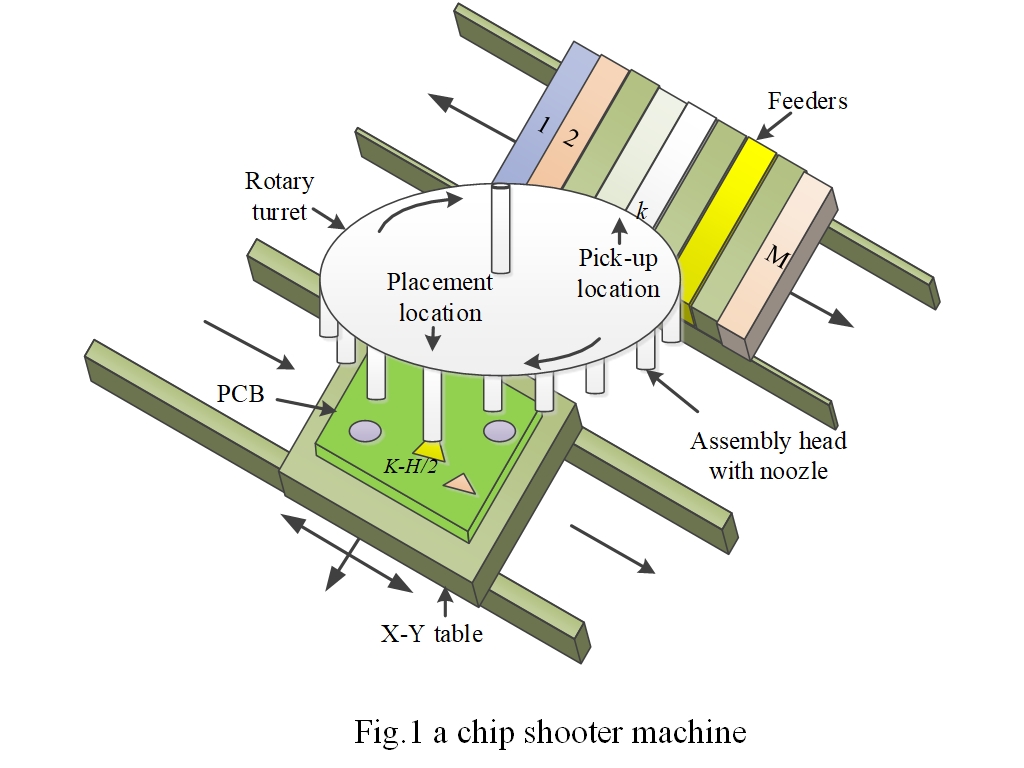 Using Improved Shufﬂed Frog-Leaping Algorithm for the Optimization of Component Sequencing and Feeder Assignments for a Chip Shooter Machine