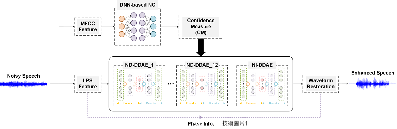 MobileNet and APP based on Deep Neural Network: The Trend of Noise Reduction and Hearing Gain Improvement for Cochlear Implants and Hearing Aids