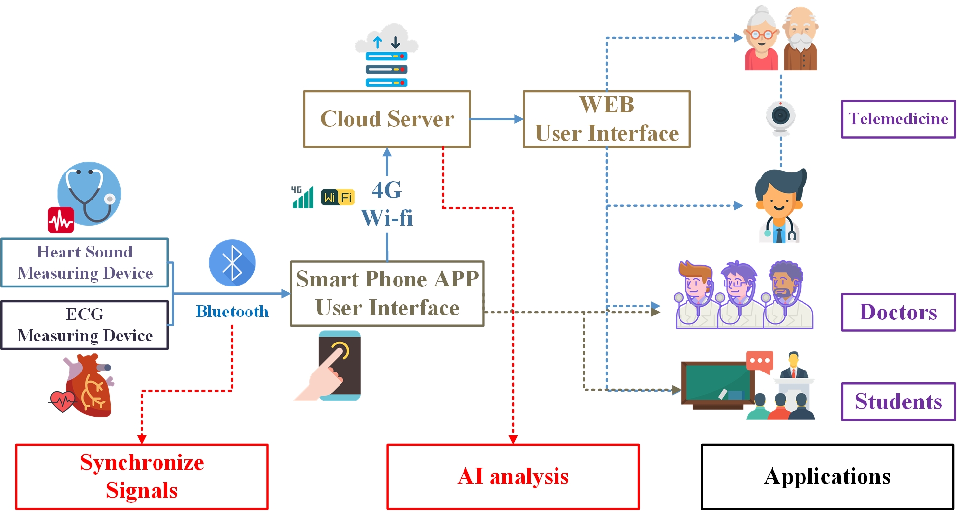 Smart IoT Stethoscope System with Heart Disease Diagnosis Capable of Signal Synchronization