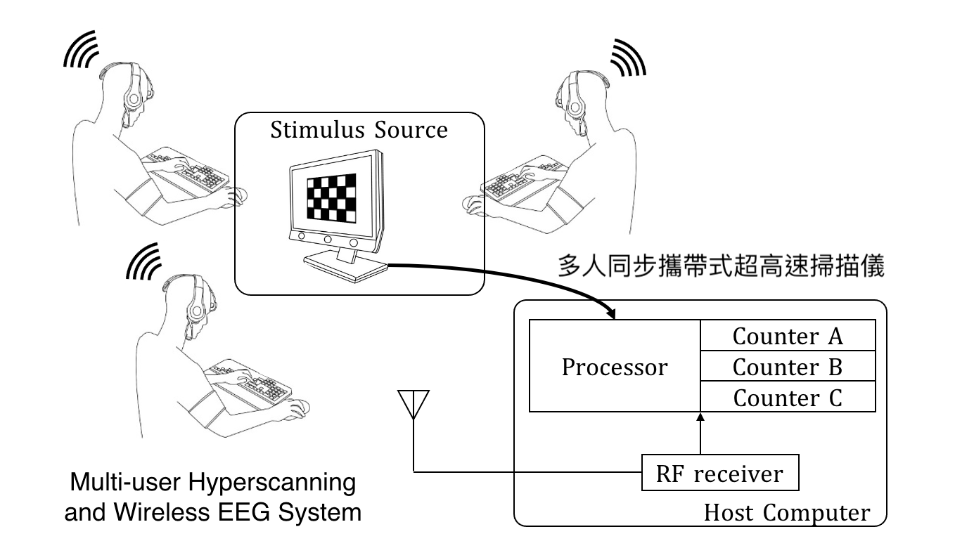 Multi-user Hyperscanning and Wireless EEG System