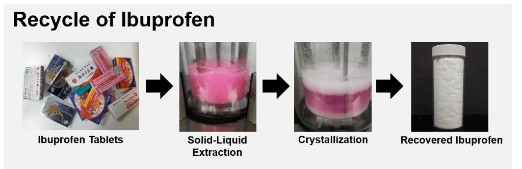 Recycle of Active Pharmaceutical Ingredients from Unused Tablets and Capsules by Solid-Liquid Extraction and Crystallization