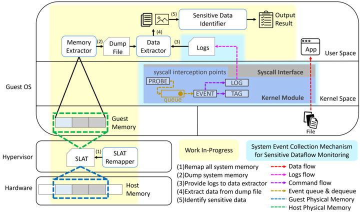 Data Leakage Detection for Health Information System based on Memory Introspection