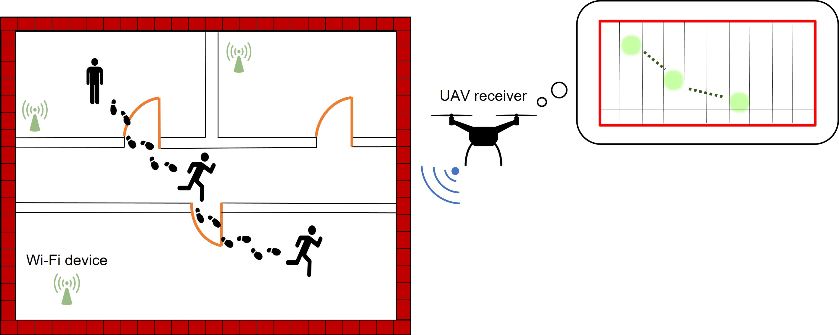 Sensing from the Sky: Wireless Sensing using Autonomous Unmanned Aerial Vehicle in Non-Line-of-Sight Conditions