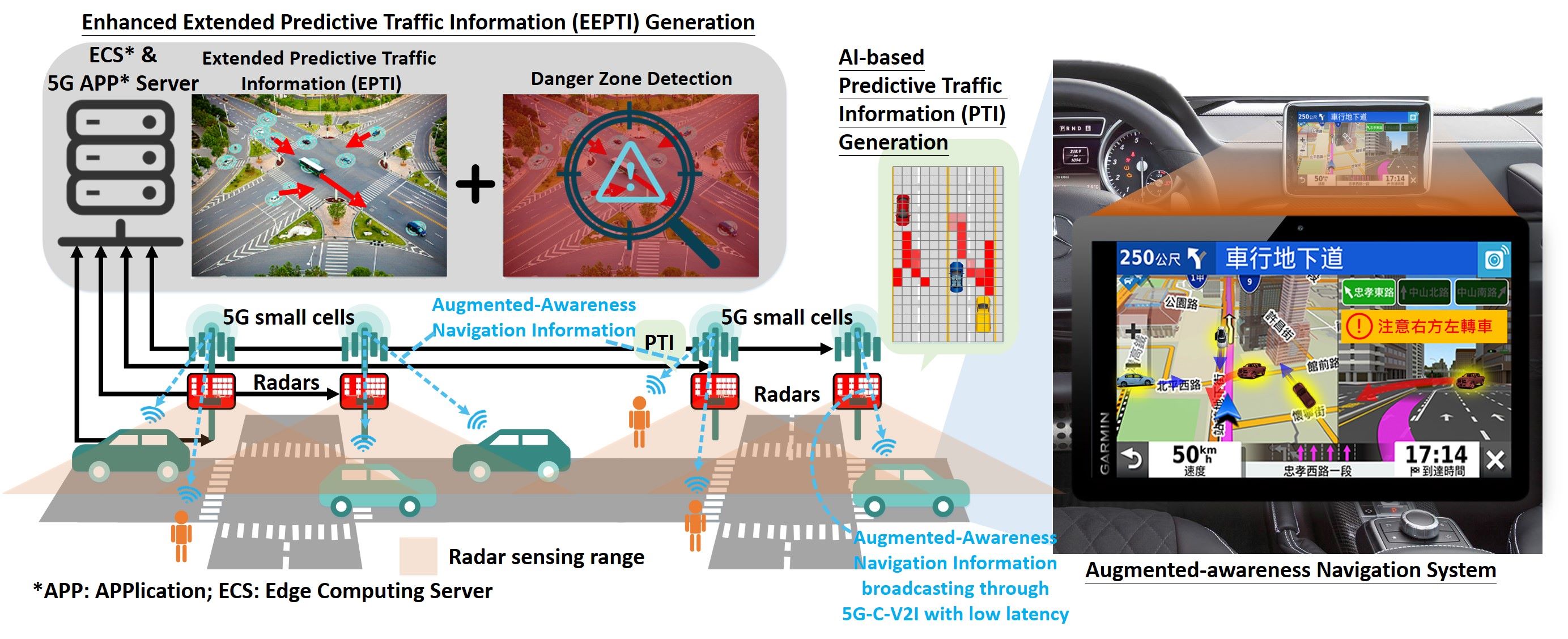 5G C-V2X Enabled Intelligent Traffic Prediction and Warning System