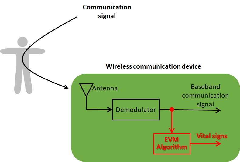 Wireless communication device-based vital-sign radar