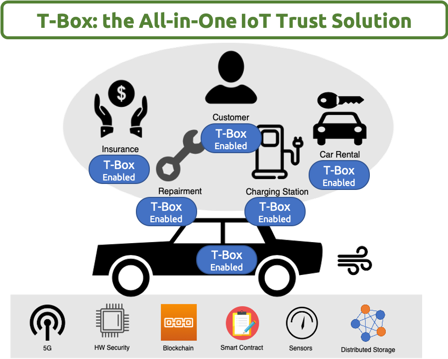 TBox: All-in-One IoT Trust Solution