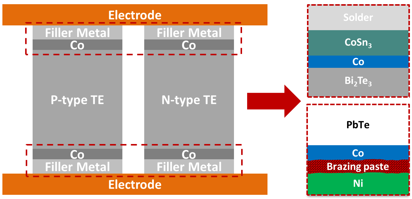 High reliability thermoelectric modules