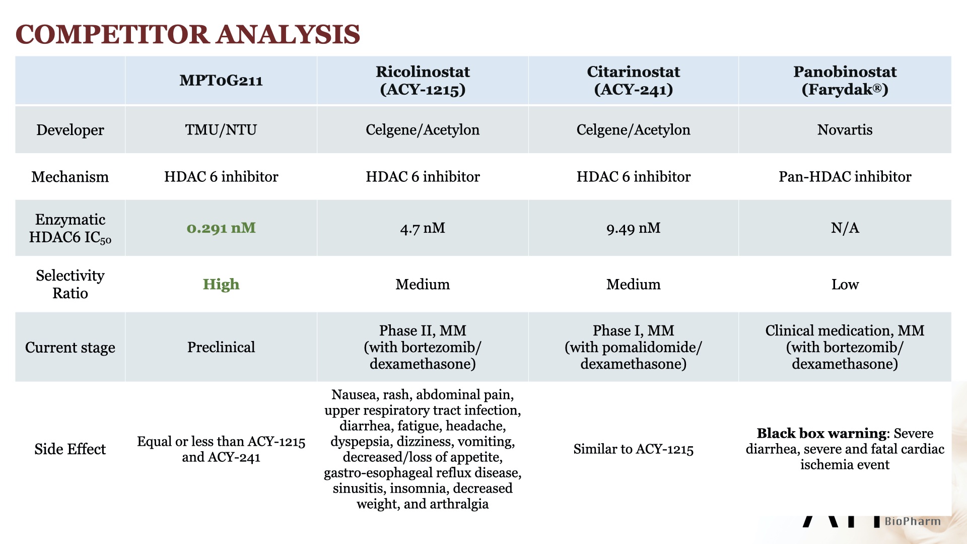Drug Discovery of Development of Highly Selective HDAC6 Inhibitor MPT0G211