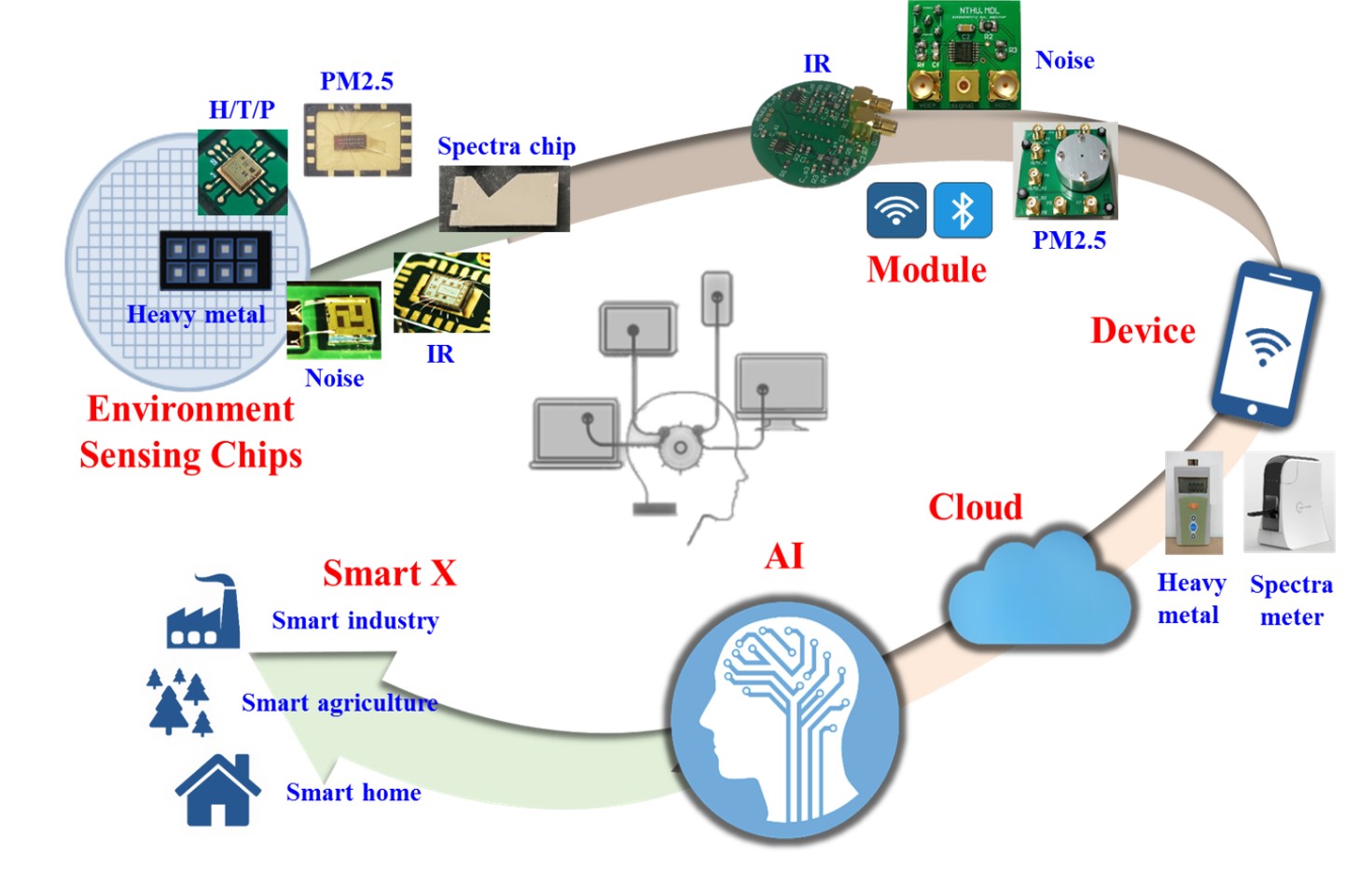 Development and Integration of MEMS environment sensors towards smart and more-than-Moore era