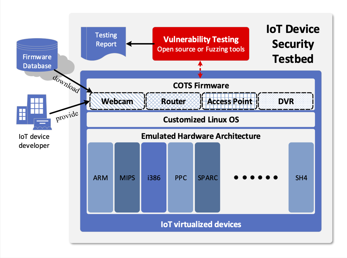 Security Testbed for Commercial IoT Devices Using Firmware Inspection and  Hardware Emulation