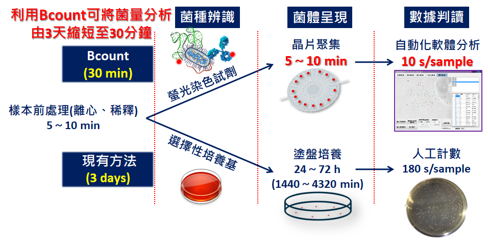 開發環狀指叉型電極晶片應用於快速細菌定量檢測