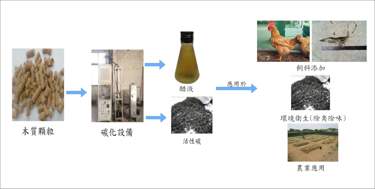 The invention of continuous dry distillation device for generating vinegar and activated carbon