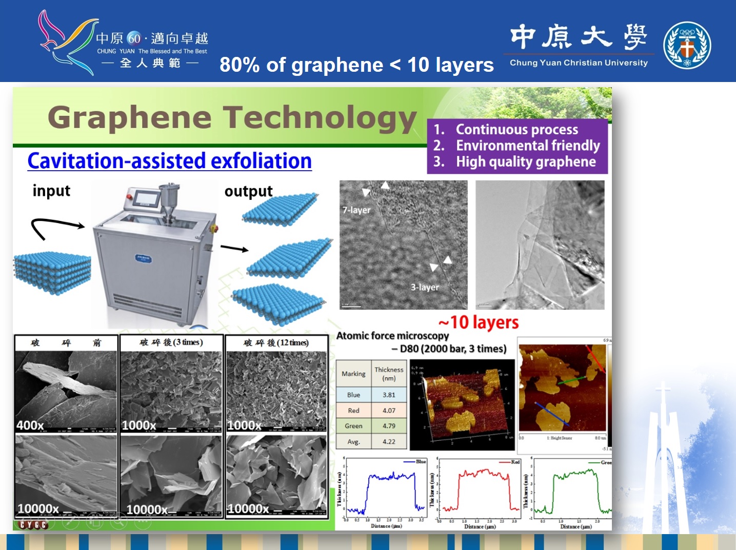 Novel and green process to synthesis high quality graphene as conductive additives for Li ion batteries