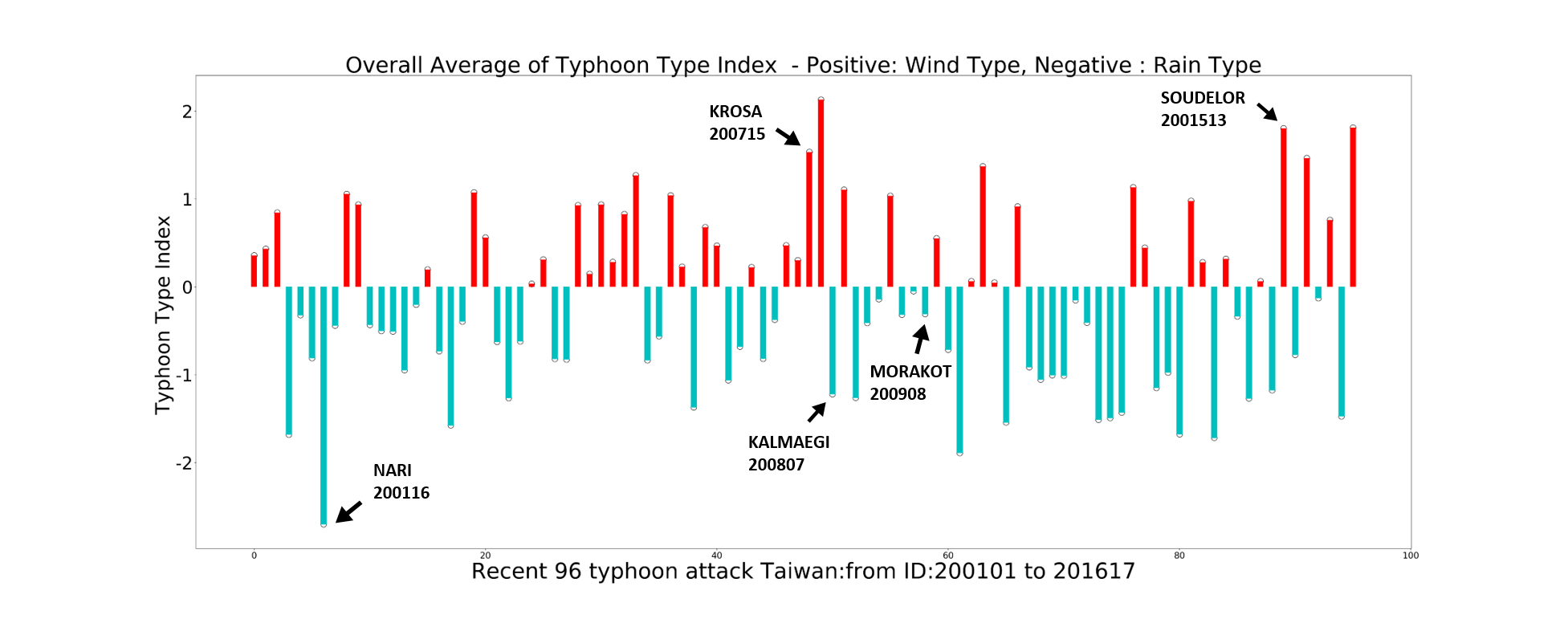 Combining multi-spectral satellite imagery and machine learning methods to establish automatic identification system of landslides and factor analysis of typhoon events