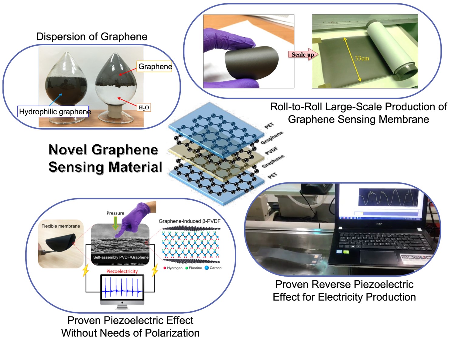 Application of electrical responsive graphene-PVDF membrane in smart sensing clothing and sea-wave power generation