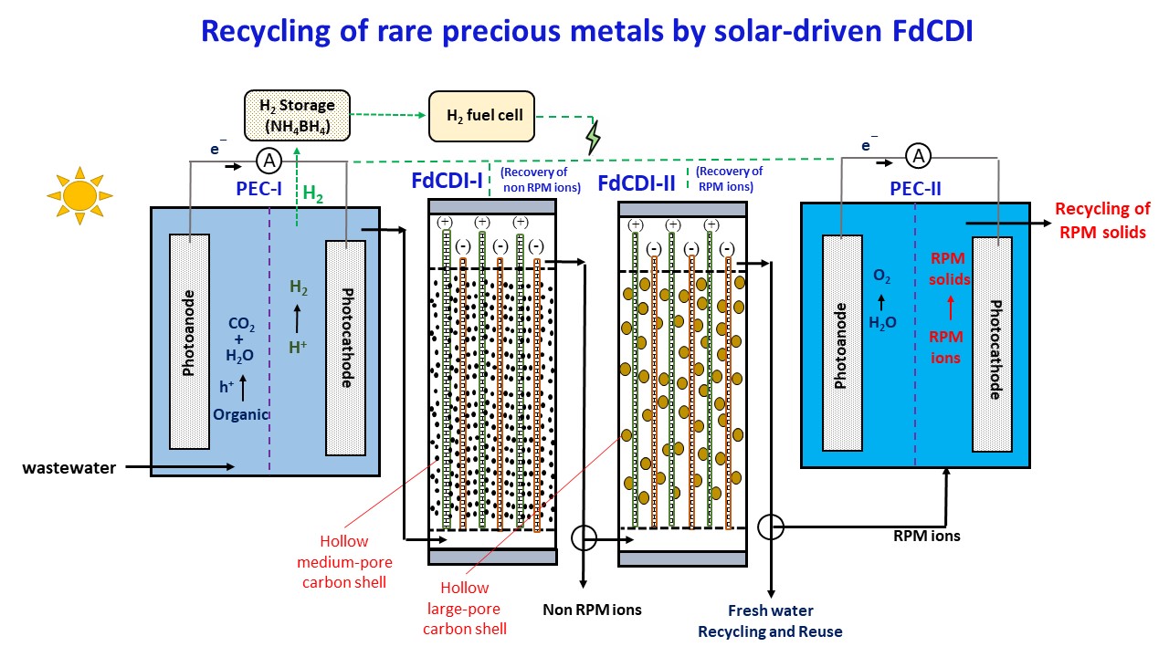 Solar-driven fluidized capacitive deionization method and equipment for recycling of rare precious metals