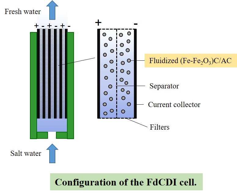 A  novel water purifier by fluidized capacitive deionization.