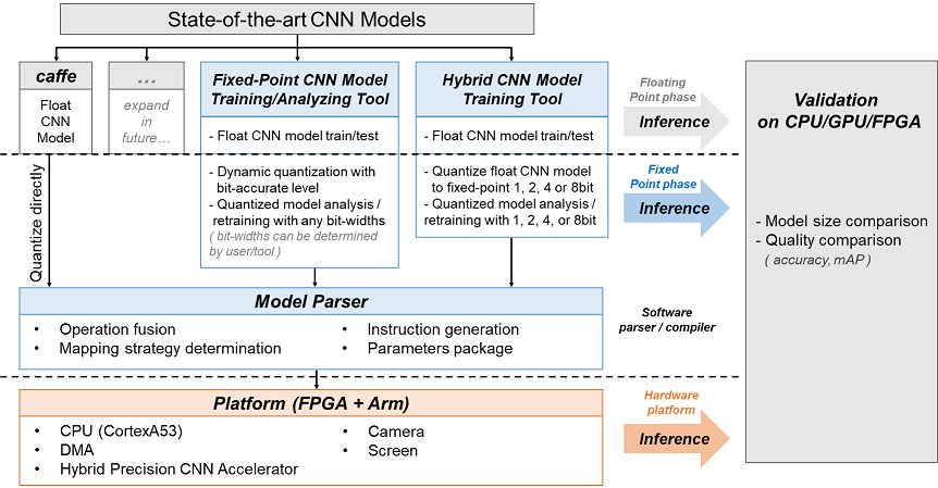 Hybrid CNN Accelerator System Design and the Associated Model Training/Analyzing Tools