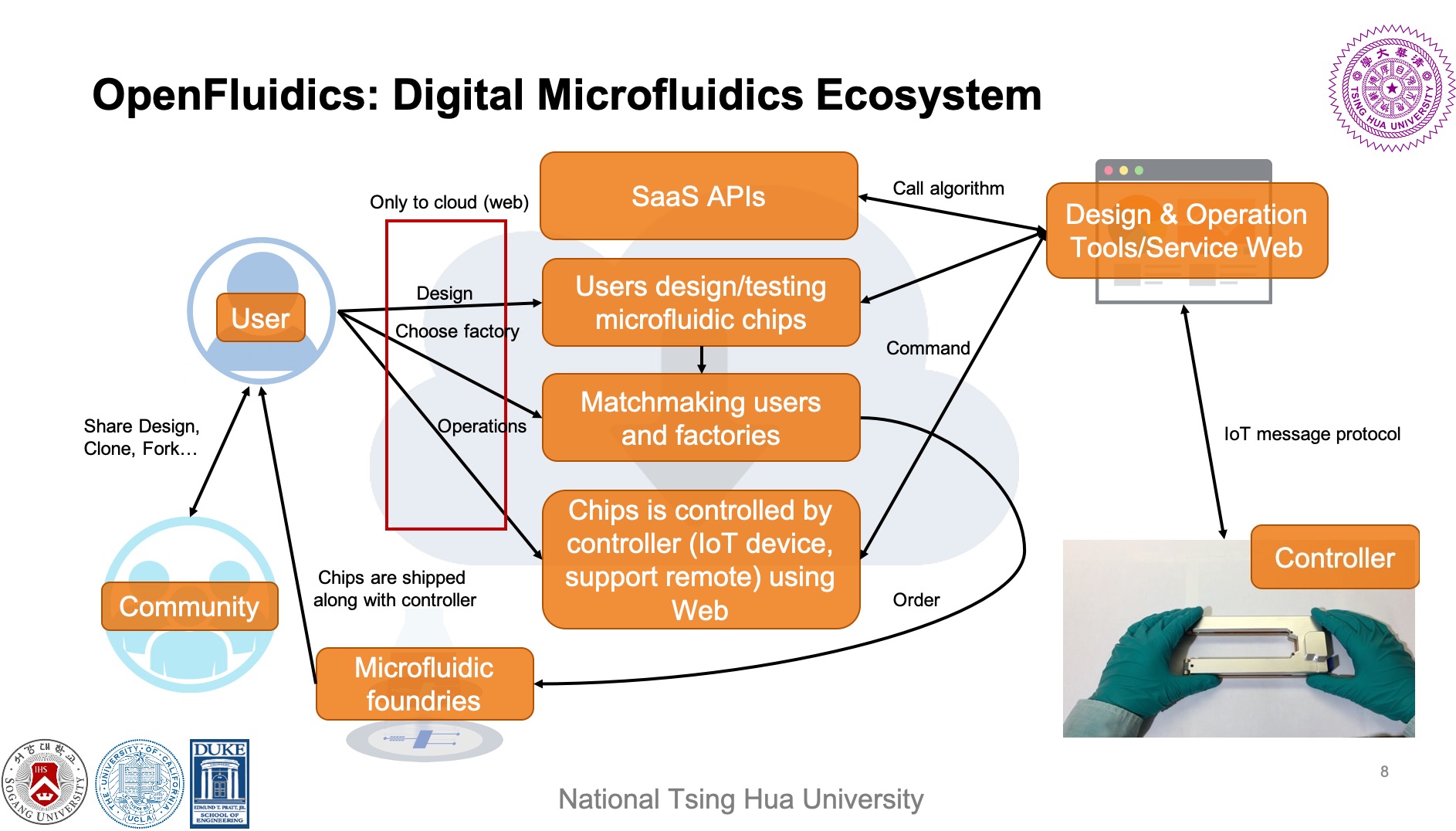 OpenFluidics: An Open-Source Microfluidic Design Ecosystem