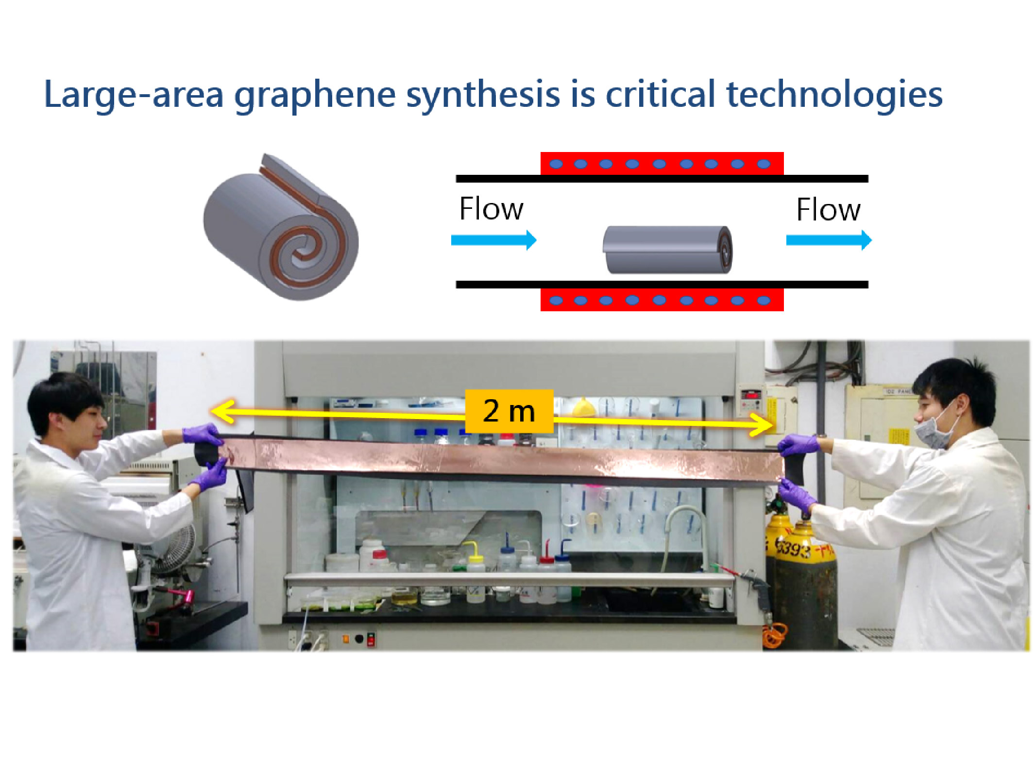 Industrialized synthesis technique of high quality and ultra-large area graphene
