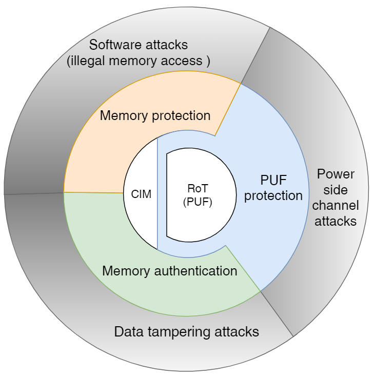Protect Next-generation IoT Devices using Multi-Layer Secure Hardware