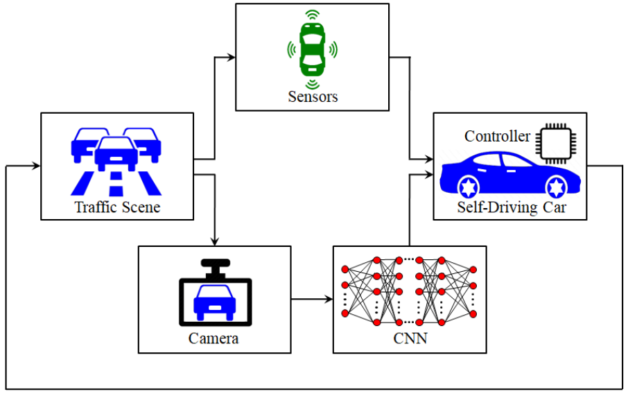 Machine Learning Software System for Self-Driving Cars