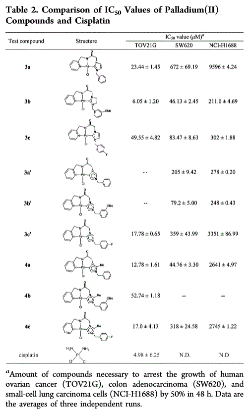 典型及非典型氮異環碳烯鈀金屬螯合錯化合物，其製備方法及其應用