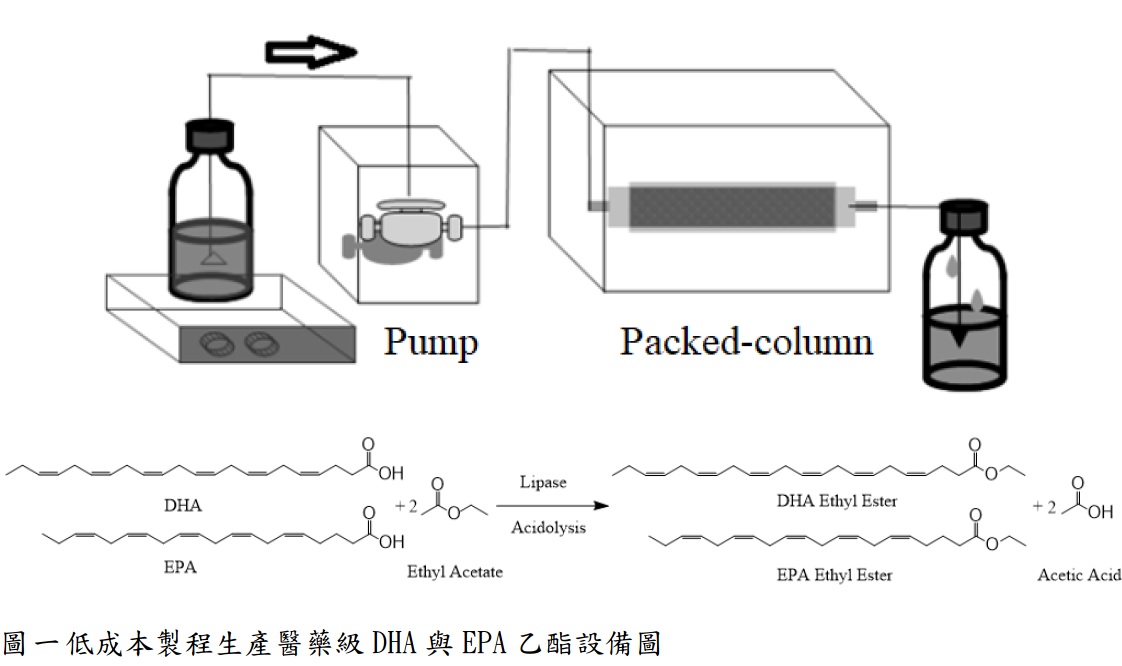 A low-cost process for production of pharmaceutical grade DHA and EPA ethyl ester