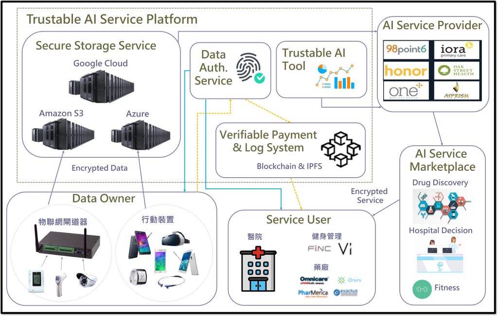 Trustable-AI Service Platform