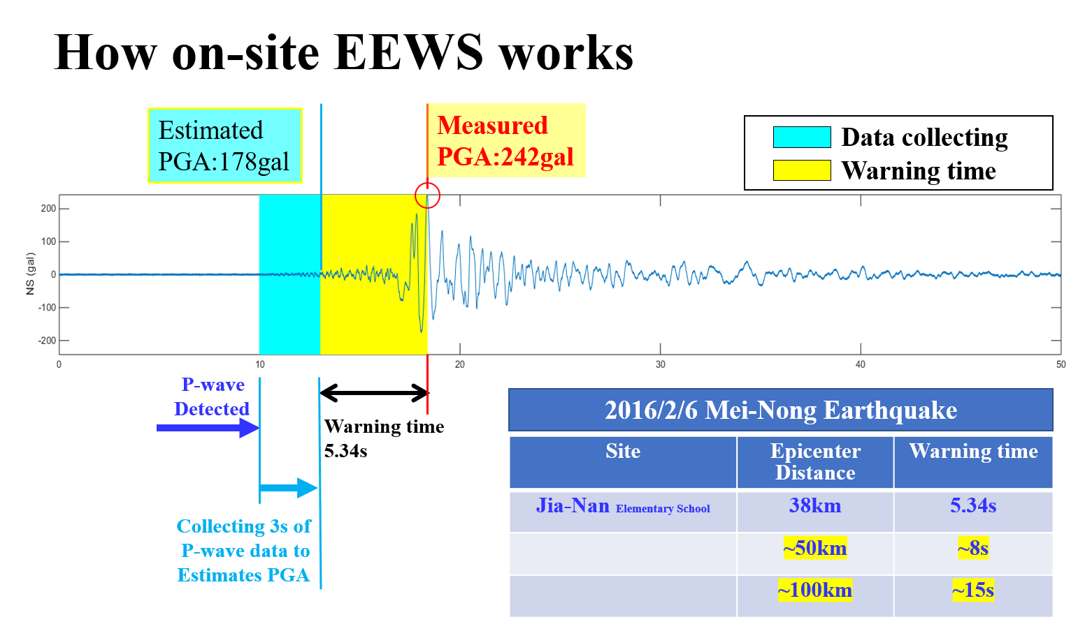 On-site earthquake early warning system