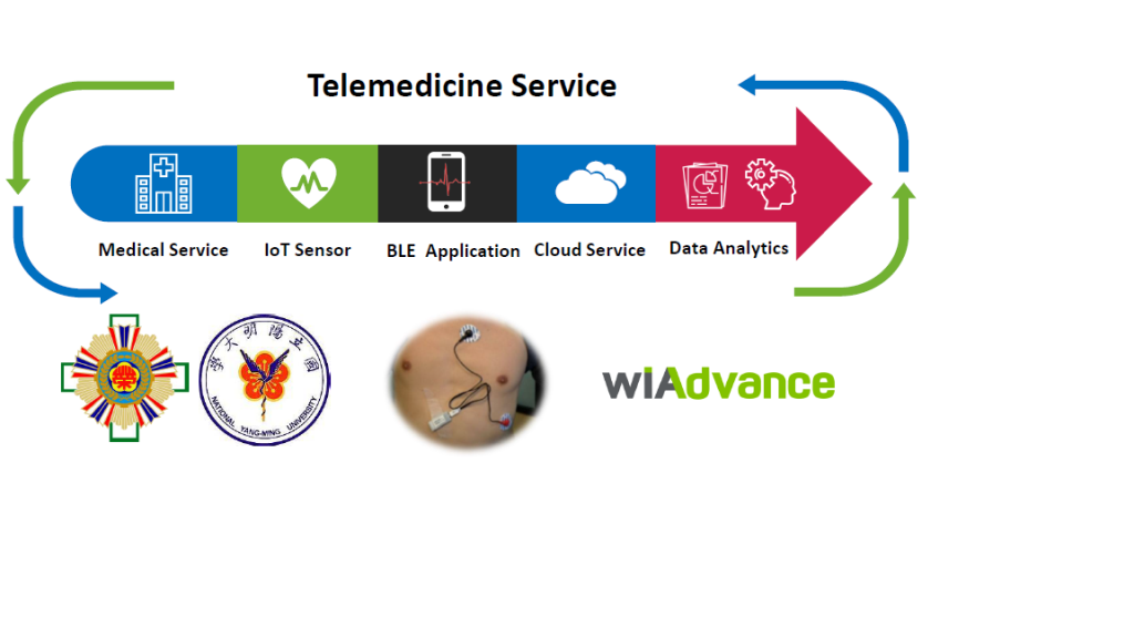 A Patient-Centered Service model Innovation Platform Bridging Home Care and CV Hospital with AI Applications