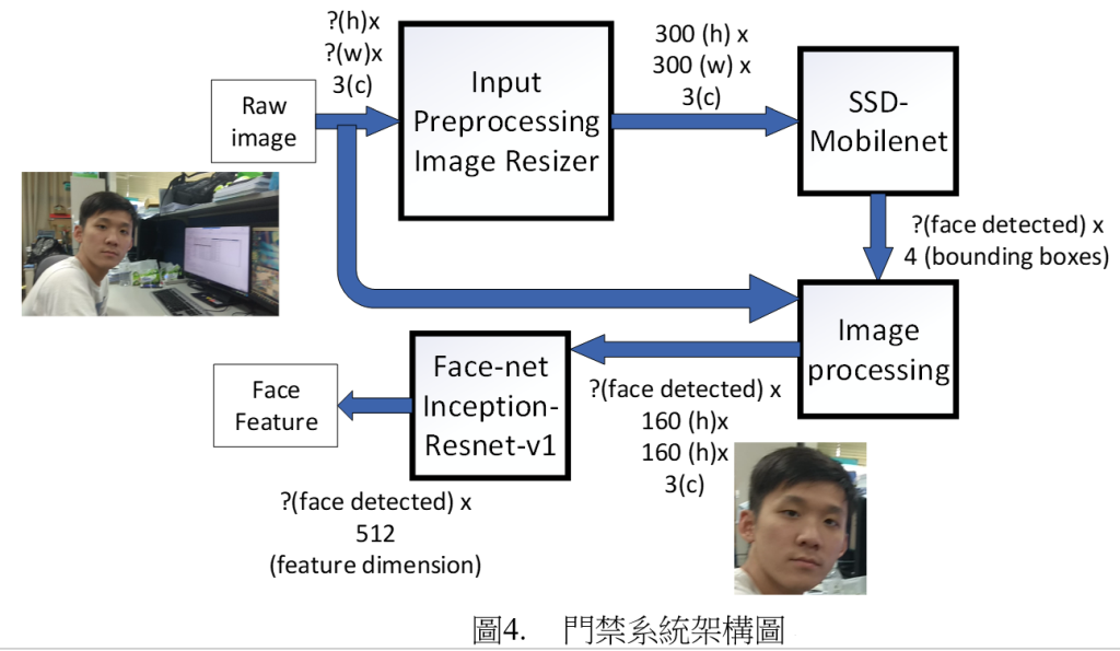 Real time face detection and recognition for access control system application