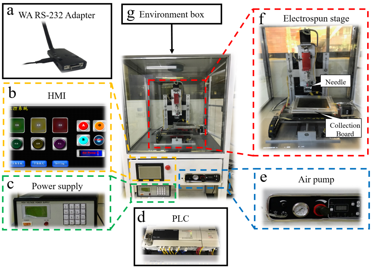 Developmention of the remote-controlled electrospun machine and the drug delivery scaffold for medical applications