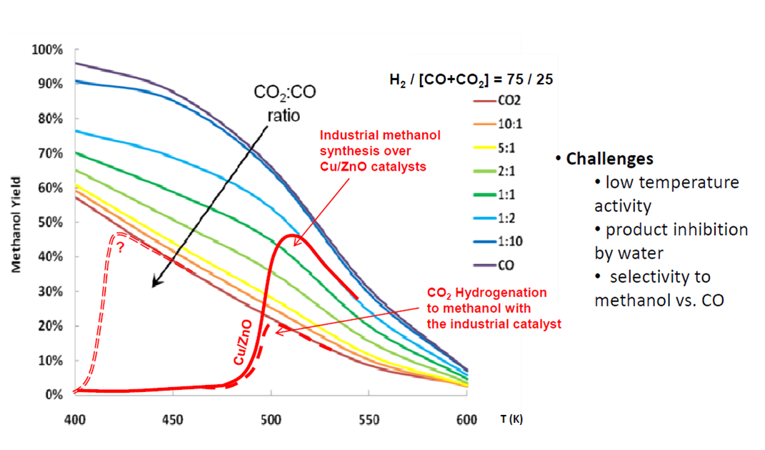高活性二氧化碳再利用生成甲醇之製程