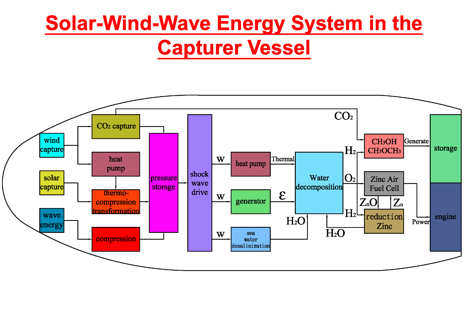 風光浪複合綠能高壓空氣應用能源系統
