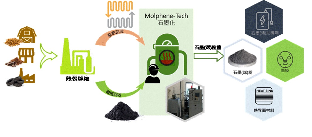 廢棄物回收碳轉化高價值石墨(烯)奈米粉體技術