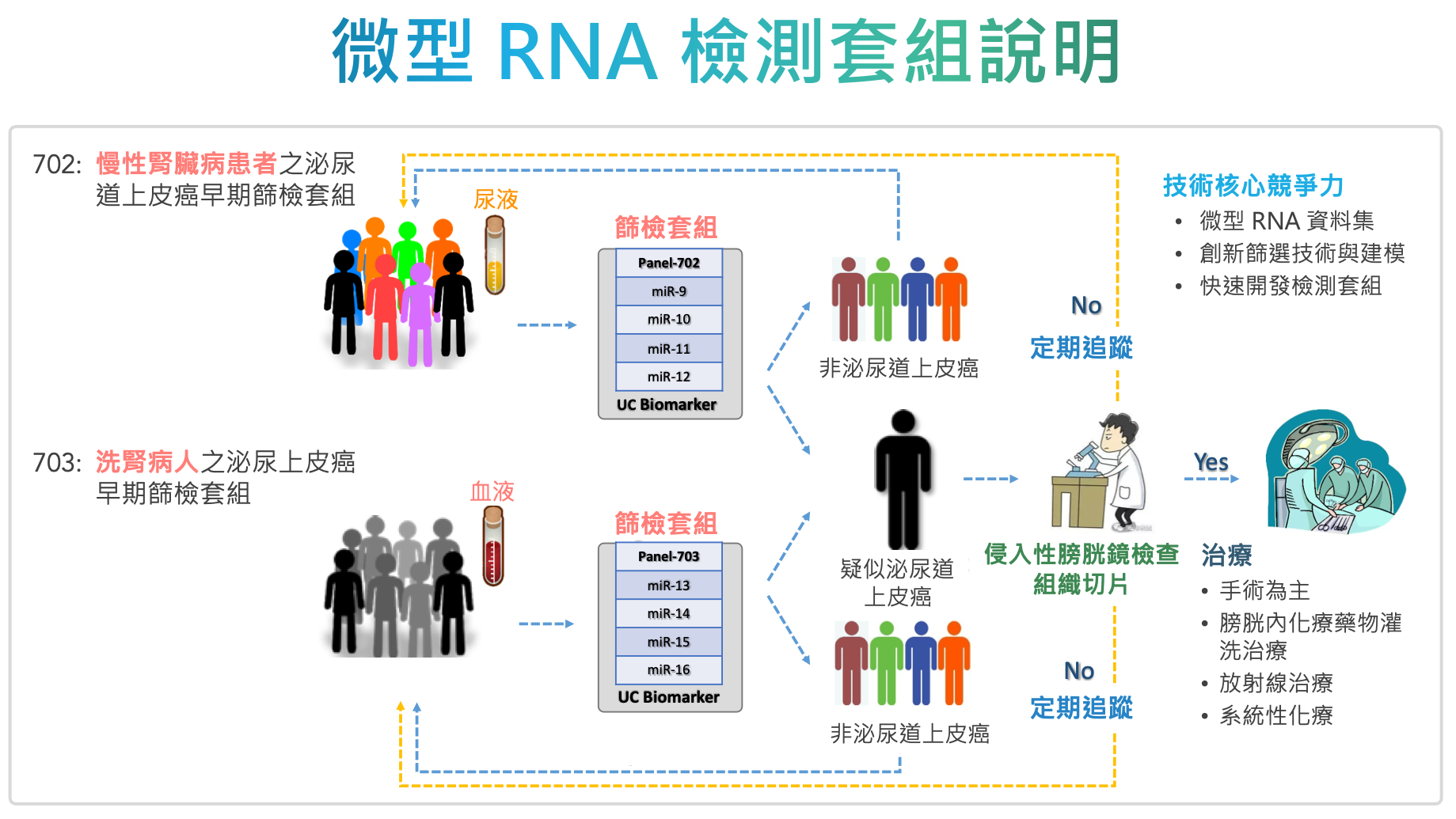 泌尿道上皮癌微型 RNA 篩檢套組