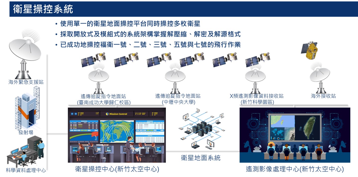 自主發展福衛七號衛星操控系統