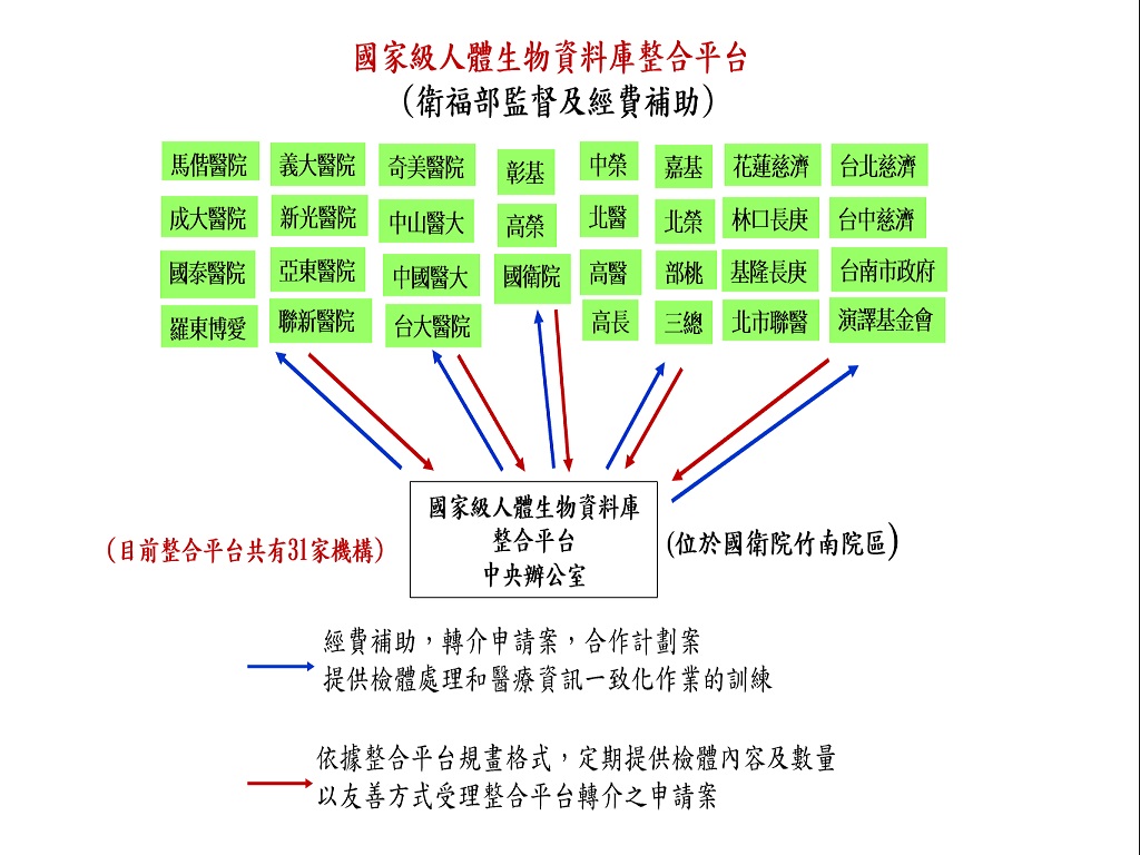 The establishment of National Biobank Consortium of Taiwan (NBCT)