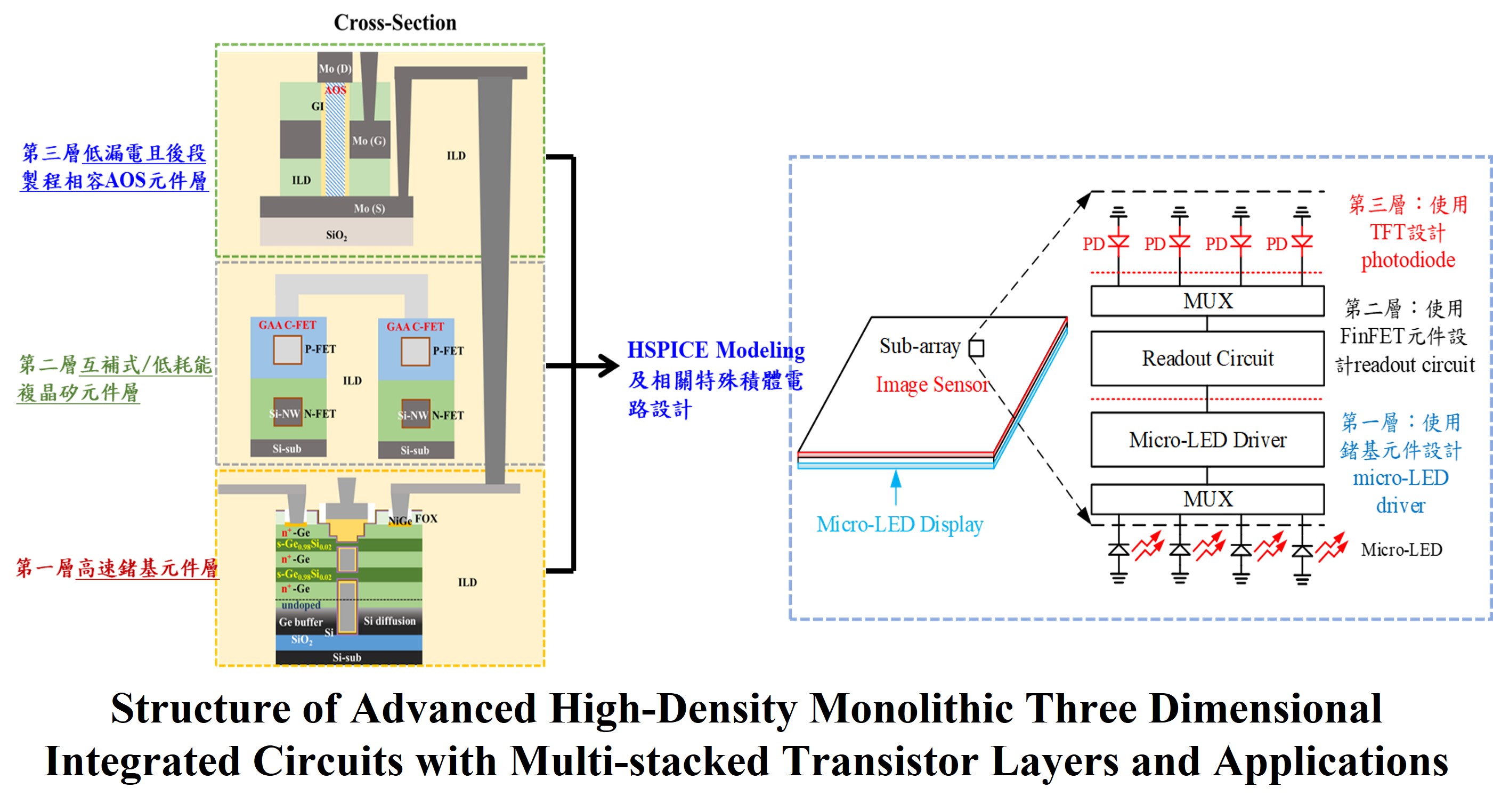 Development for Advanced High-Density Monolithic Three Dimensional Integrated Circuits with Multi-stacked Transistor Layers