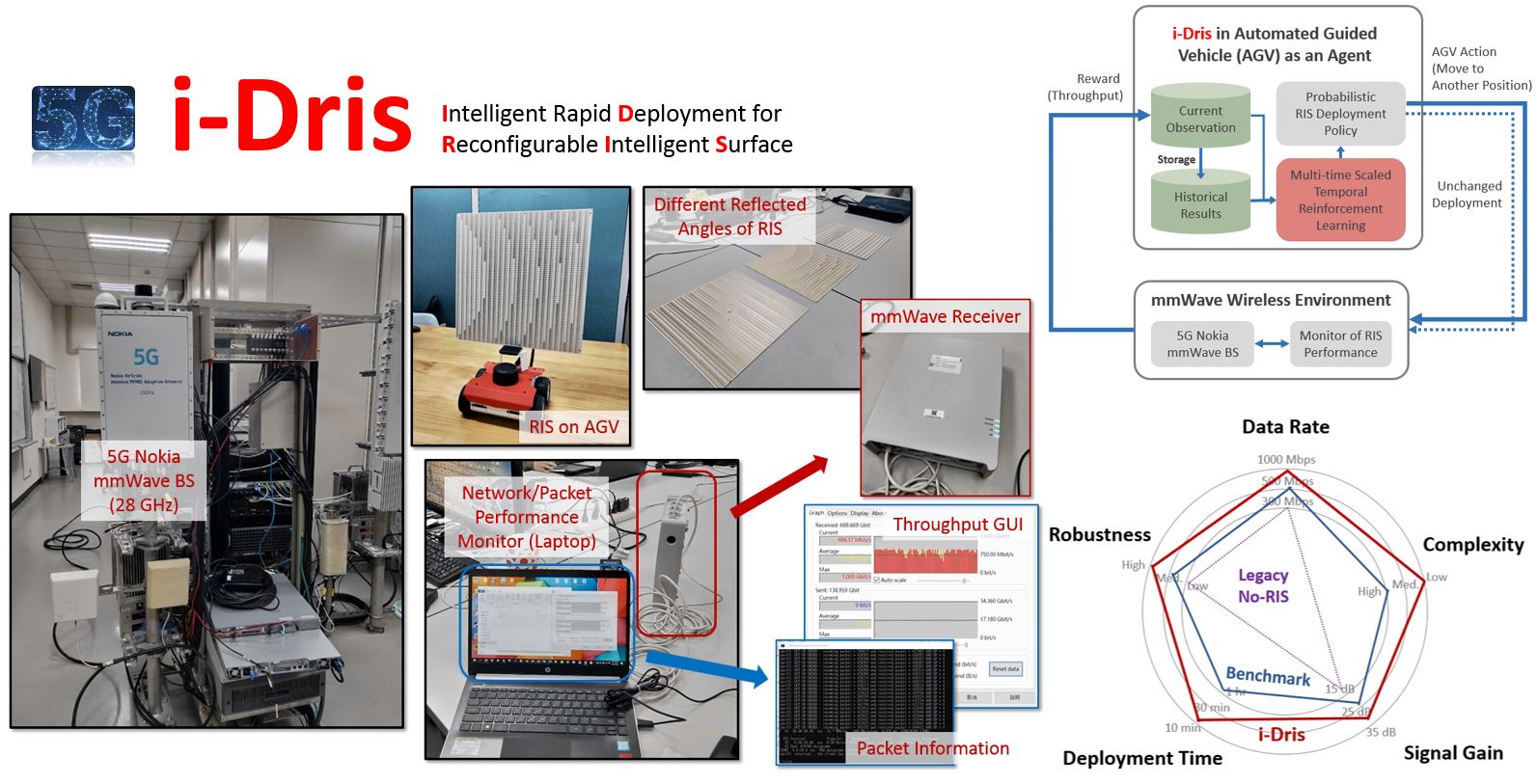 i-Dris: Intelligent Rapid Deployment for Reconfigurable Intelligent Surface in Millimeter Wave Communication System