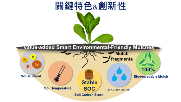 Value-added Smart Environmental-Friendly Multi-Function Mulch
