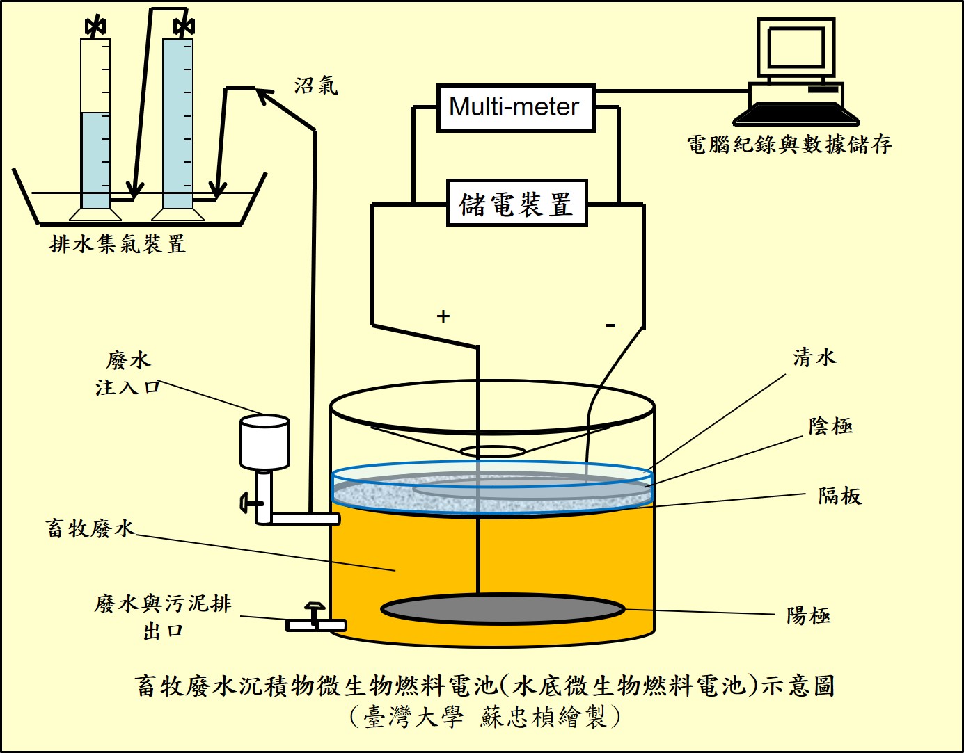 水底微生物燃料電池模組應用於智慧化養豬場廢水處理系統