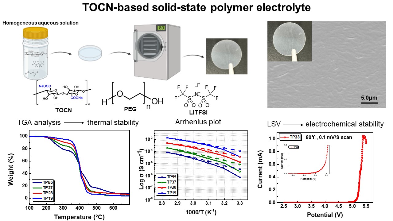 Solid-state polymer electrolyte of novel designed polymernatural cellulose-based for lithium metal batteries