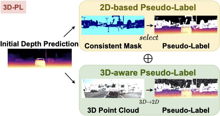 3D-PL: Domain Adaptive Depth Estimation with 3D-aware Pseudo-Labeling